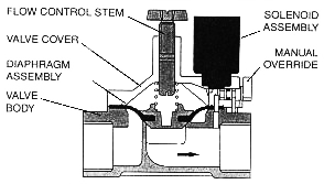 HCTI solenoid valve